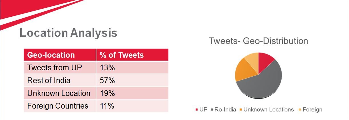 Location analysis of origin of tweets.