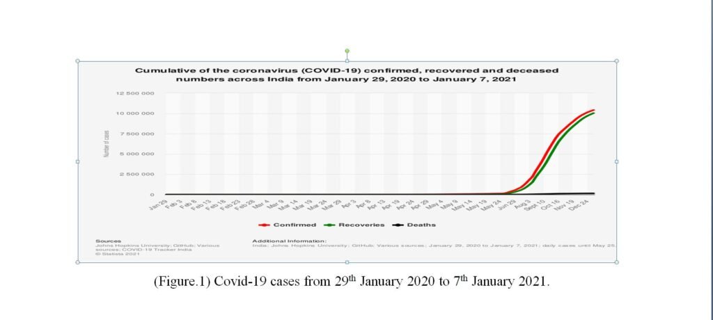 (Figure.1) Covid-19 cases from 29th January 2020 to 7th January 2021.