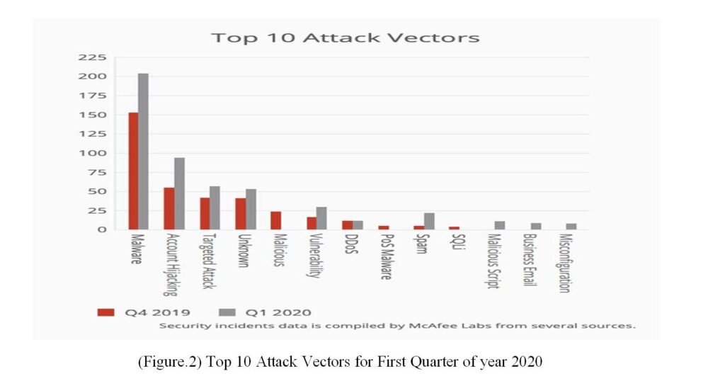 (Figure.2) Top 10 Attack Vectors for First Quarter of year 2020