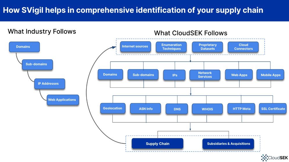 SVigil helps in comprehensive identification of supply chain.