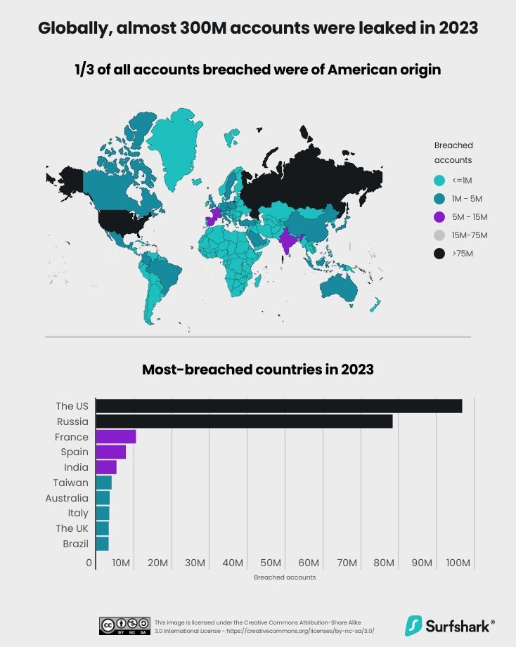 Trends in data breach statistics: 2023 vs. 2022