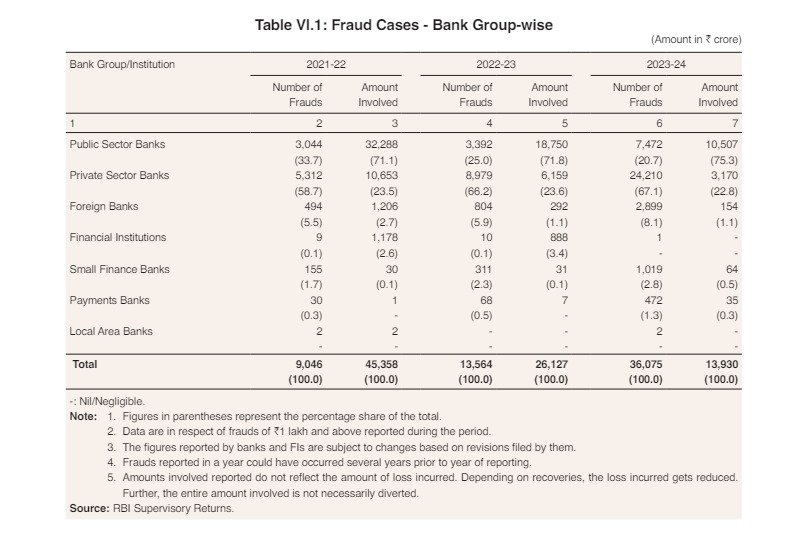 Fraud Cases (Bank Group Wise)