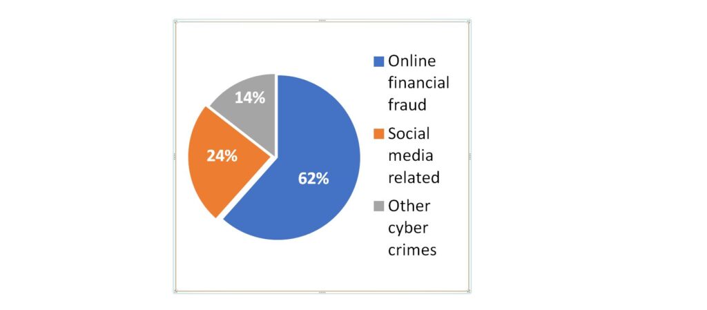 A maximum of 24 per cent of cyber crime cases were related to financial frauds.