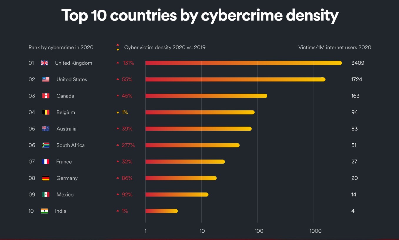 India Breaks Into Top 10 Countries By Cybercrime Density: Check The ...