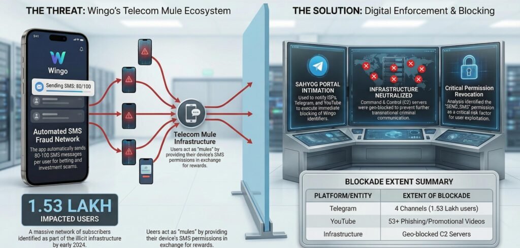 An infographic illustrating how the Wingo app converted users into telecom mules by sending automated scam SMS, and how I4C neutralised the network through digital enforcement and infrastructure blocking.
